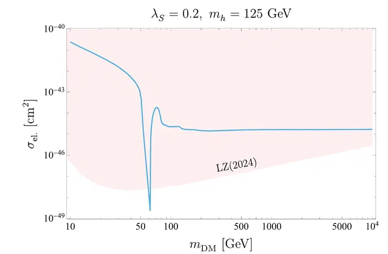 How to scan parameters of a dark matter model using micrOMEGAs. featured image