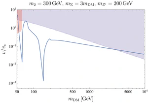 Pseudo-Nambu-Goldstone-boson Dark Matter from Three Complex Scalars featured image